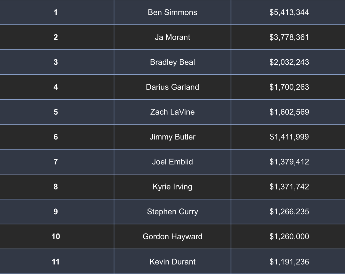 Can you guess the highest-paid NBA Players? 2 Screen Shot 2024 02 20 at 6.30.28 PM