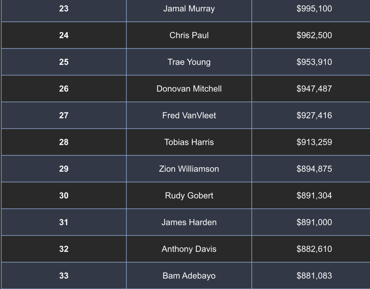 Can you guess the highest-paid NBA Players? 4 Screen Shot 2024 02 20 at 6.31.13 PM