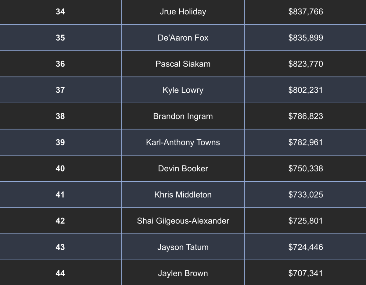 Can you guess the highest-paid NBA Players? 5 Screen Shot 2024 02 20 at 6.31.37 PM