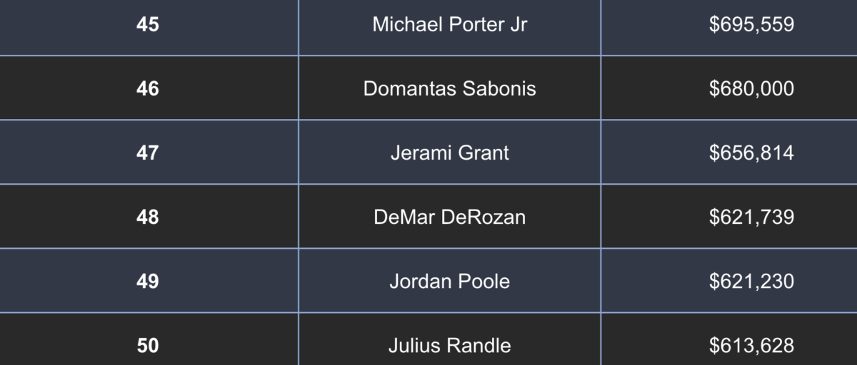 Can you guess the highest-paid NBA Players? 6 Screen Shot 2024 02 20 at 6.32.08 PM